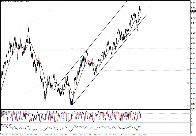 التحليل اليومي للعملات - الرسم البياني  لزوج اليورو مقابل الدولار